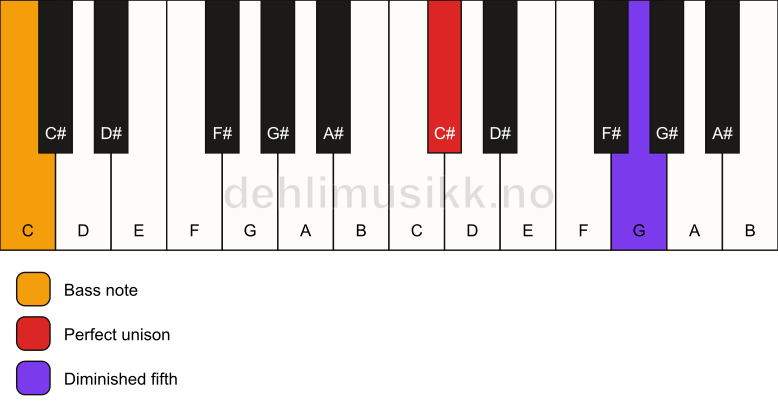 Piano keyboard showing the notes for a C# dim(no3)/C chord