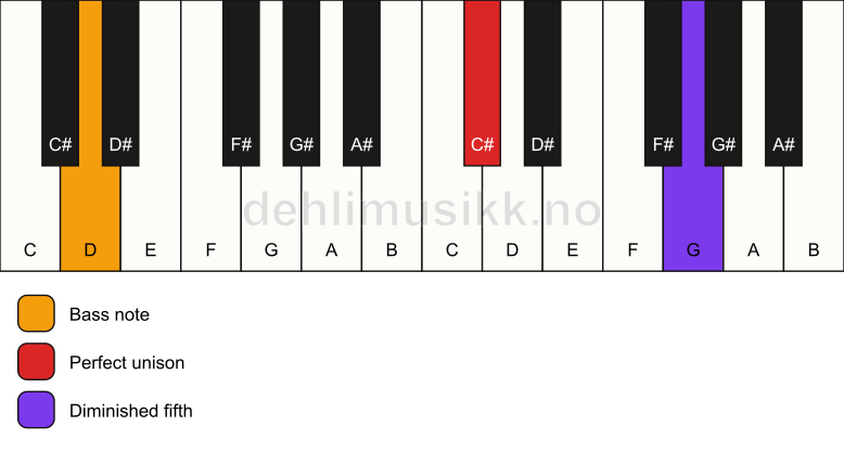 Piano keyboard showing the notes for a C# dim(no3)/D chord