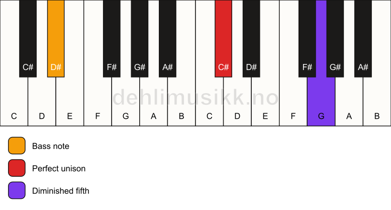 Piano keyboard showing the notes for a C# dim(no3)/D# chord