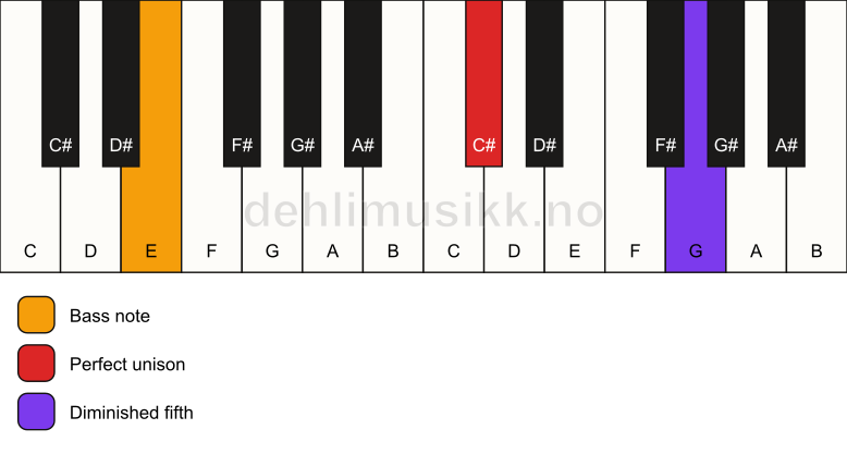 Piano keyboard showing the notes for a C# dim(no3)/E chord