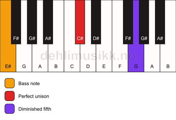 Piano keyboard showing the notes for a C# dim(no3)/E# chord