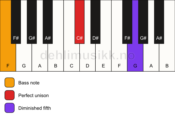 Piano keyboard showing the notes for a C# dim(no3)/F chord