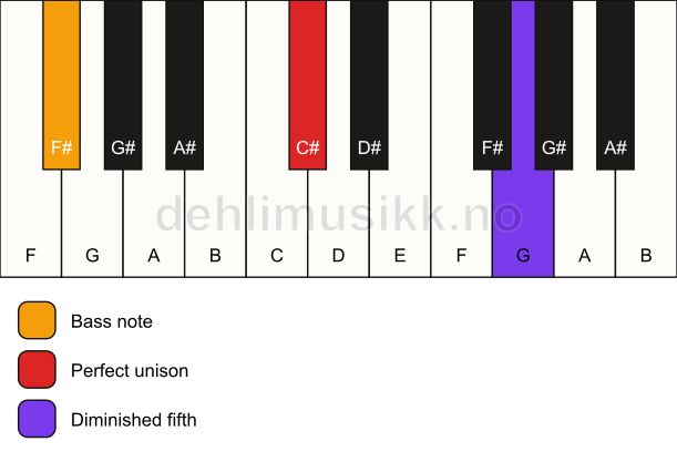 Piano keyboard showing the notes for a C# dim(no3)/F# chord