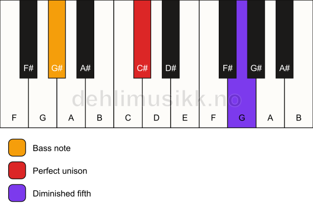 Piano keyboard showing the notes for a C# dim(no3)/G# chord