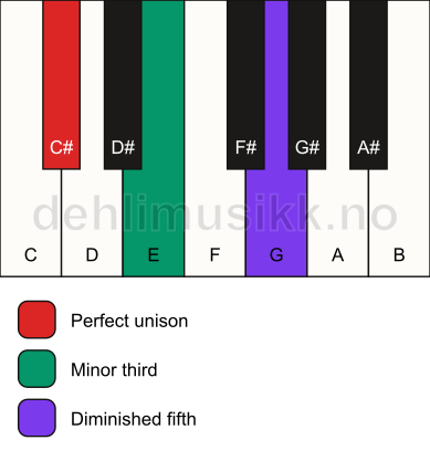 Piano keyboard showing the notes for a C# dim chord