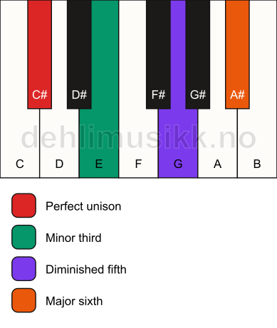Piano keyboard showing the notes for a C# dim7 chord