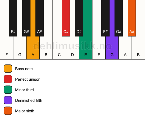 Piano keyboard showing the notes for a C# dim7/A chord