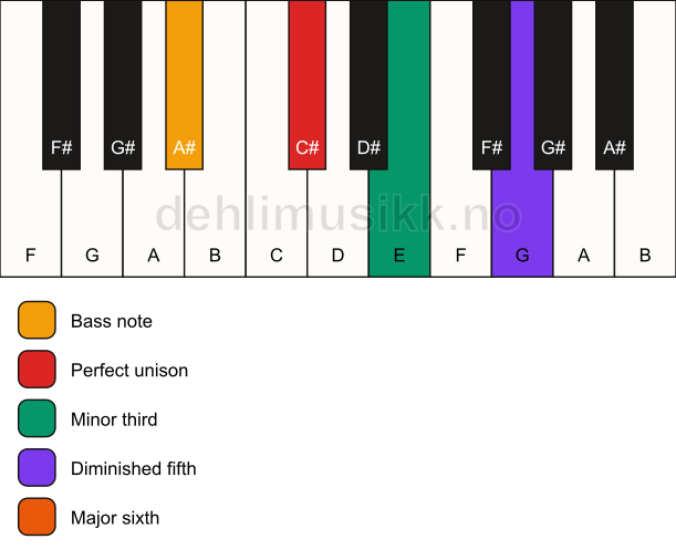 Piano keyboard showing the notes for a C# dim7/A# chord