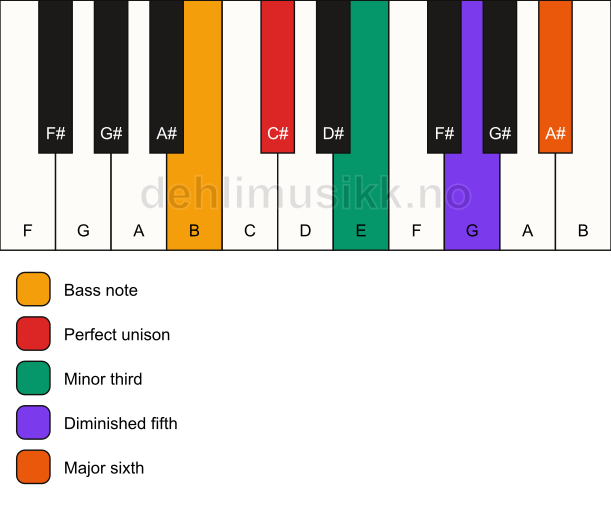 Piano keyboard showing the notes for a C# dim7/B chord