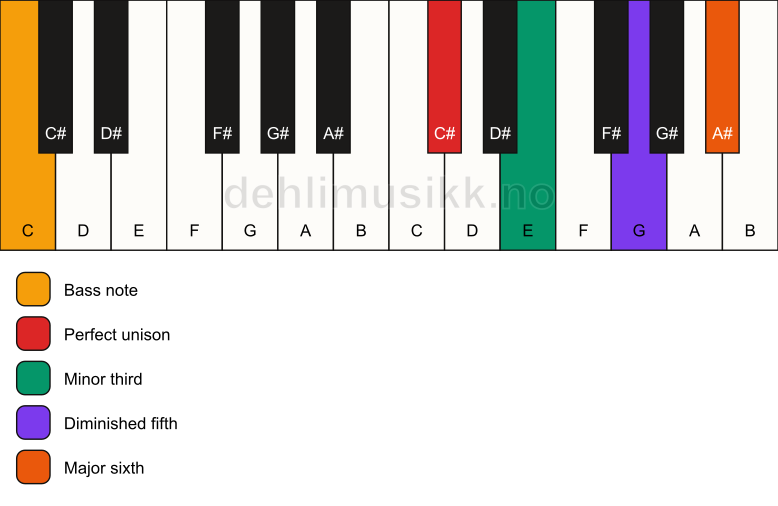 Piano keyboard showing the notes for a C# dim7/C chord