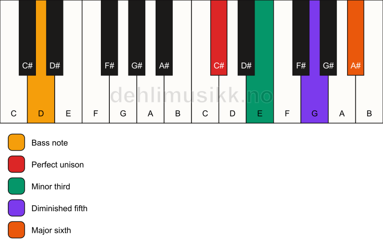 Piano keyboard showing the notes for a C# dim7/D chord