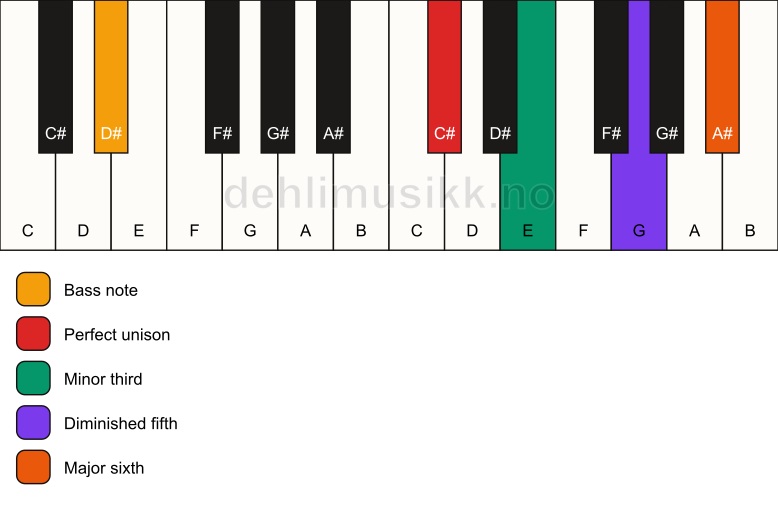 Piano keyboard showing the notes for a C# dim7/D# chord