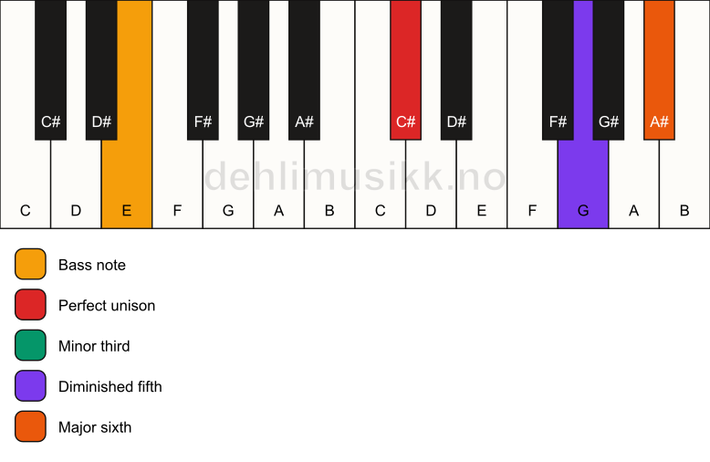Piano keyboard showing the notes for a C# dim7/E chord