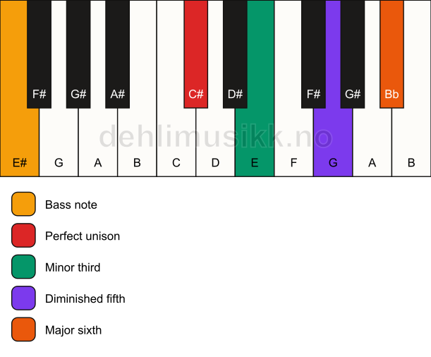 Piano keyboard showing the notes for a C# dim7/E# chord