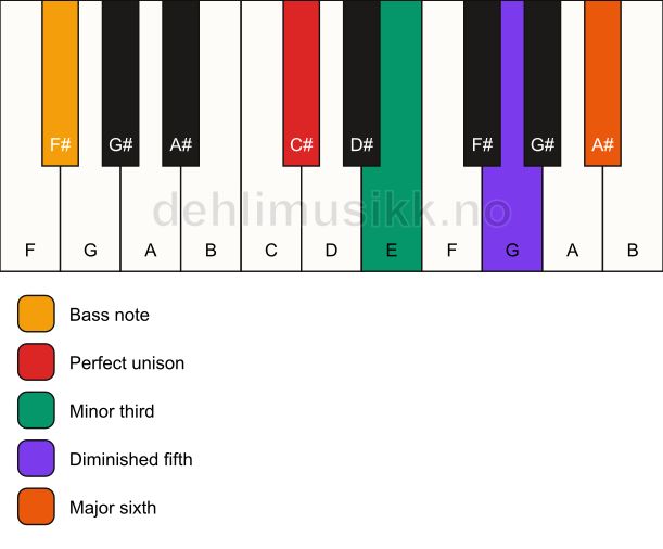 Piano keyboard showing the notes for a C# dim7/F# chord