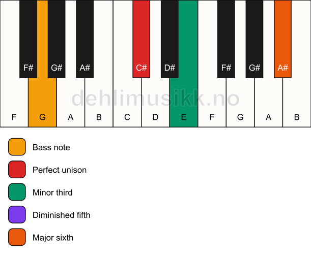 Piano keyboard showing the notes for a C# dim7/G chord