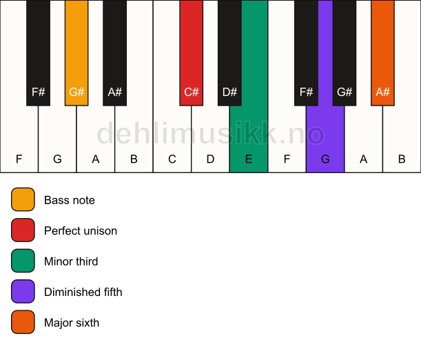 Piano keyboard showing the notes for a C# dim7/G# chord