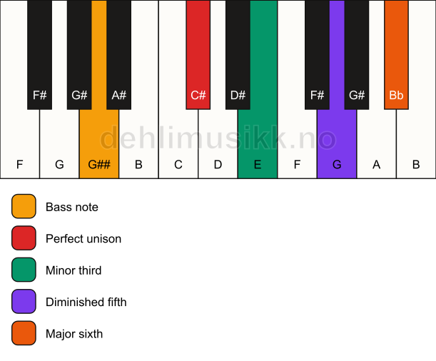 Piano keyboard showing the notes for a C# dim7/G## chord