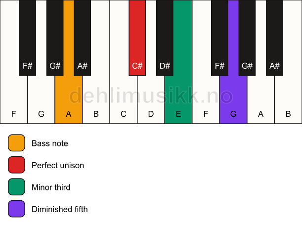 Piano keyboard showing the notes for a C# dim/A chord