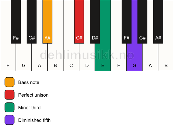 Piano keyboard showing the notes for a C# dim/A# chord