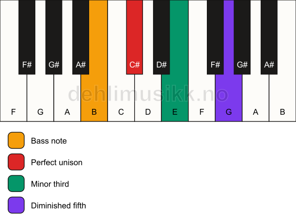 Piano keyboard showing the notes for a C# dim/B chord