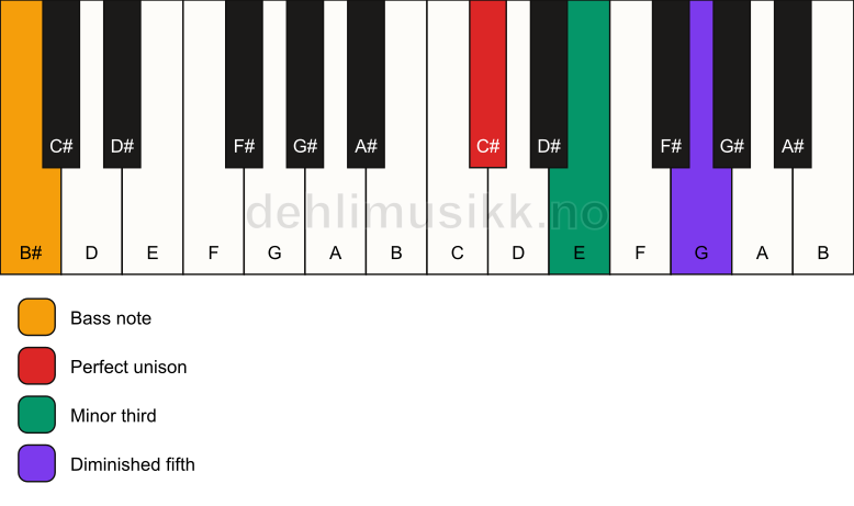 Piano keyboard showing the notes for a C# dim/B# chord