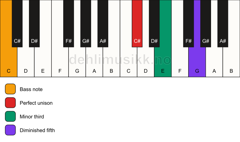 Piano keyboard showing the notes for a C# dim/C chord