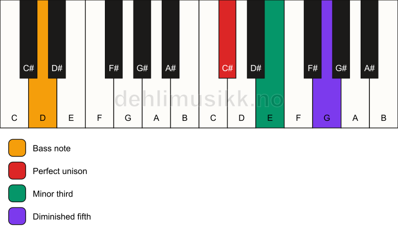 Piano keyboard showing the notes for a C# dim/D chord