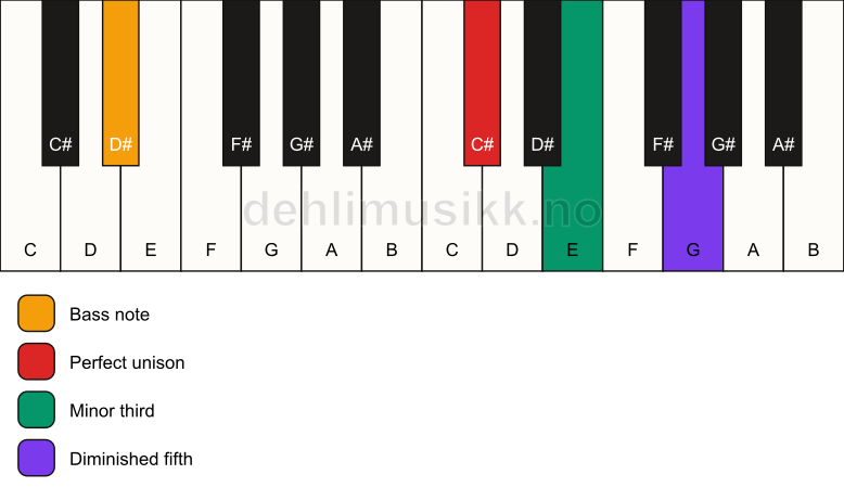 Piano keyboard showing the notes for a C# dim/D# chord