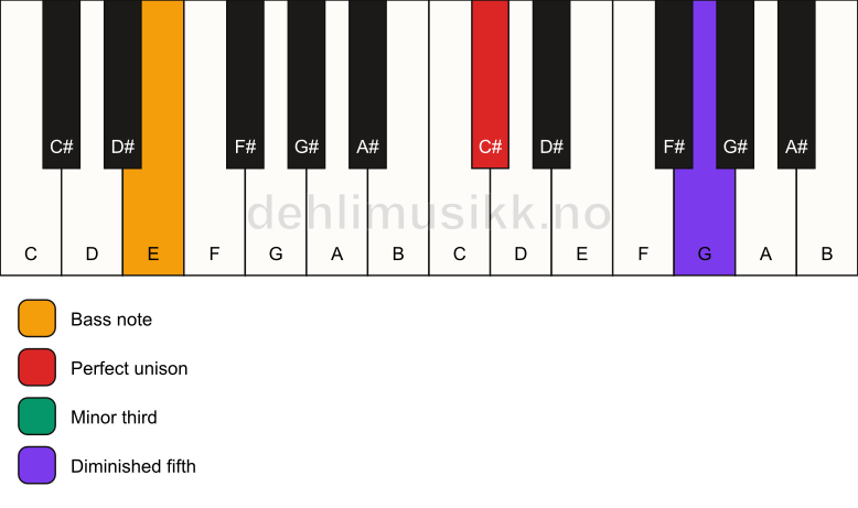 Piano keyboard showing the notes for a C# dim/E chord