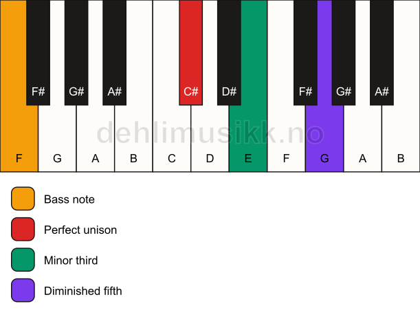 Piano keyboard showing the notes for a C# dim/F chord