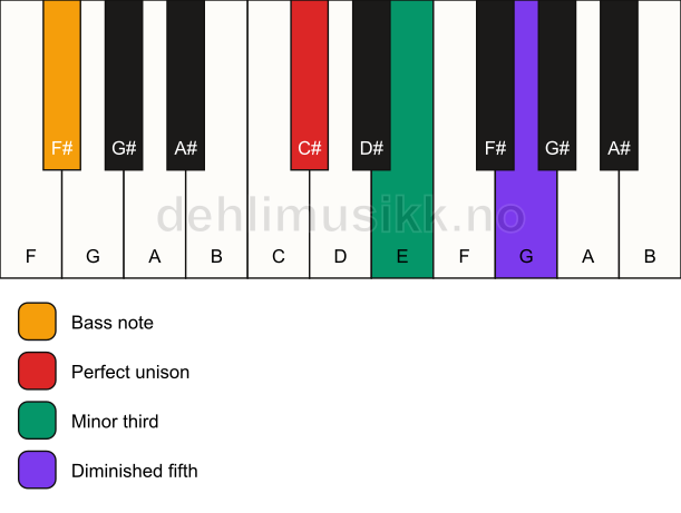 Piano keyboard showing the notes for a C# dim/F# chord