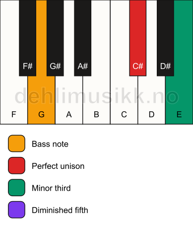 Piano keyboard showing the notes for a C# dim/G chord
