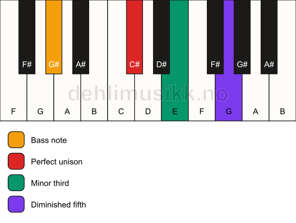 Piano keyboard showing the notes for a C# dim/G# chord