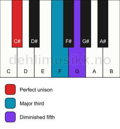 Piano keyboard showing the notes for a C# b5 chord
