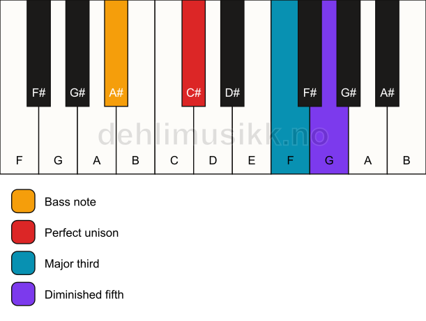 Piano keyboard showing the notes for a C# b5/A# chord