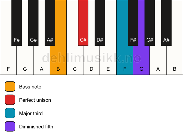 Piano keyboard showing the notes for a C# b5/B chord