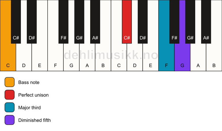 Piano keyboard showing the notes for a C# b5/C chord