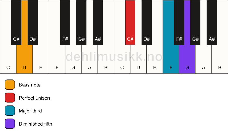 Piano keyboard showing the notes for a C# b5/D chord