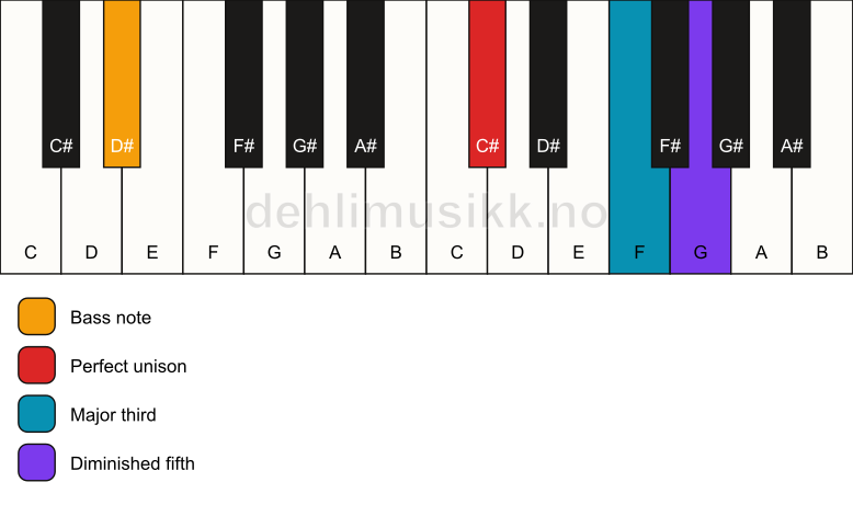 Piano keyboard showing the notes for a C# b5/D# chord