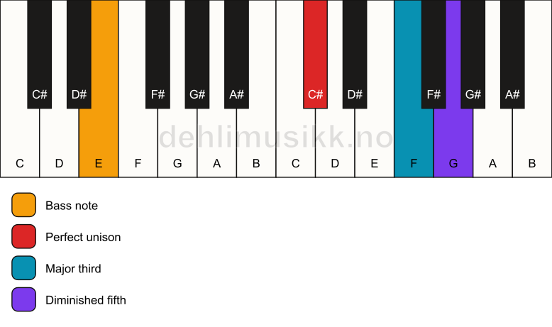 Piano keyboard showing the notes for a C# b5/E chord