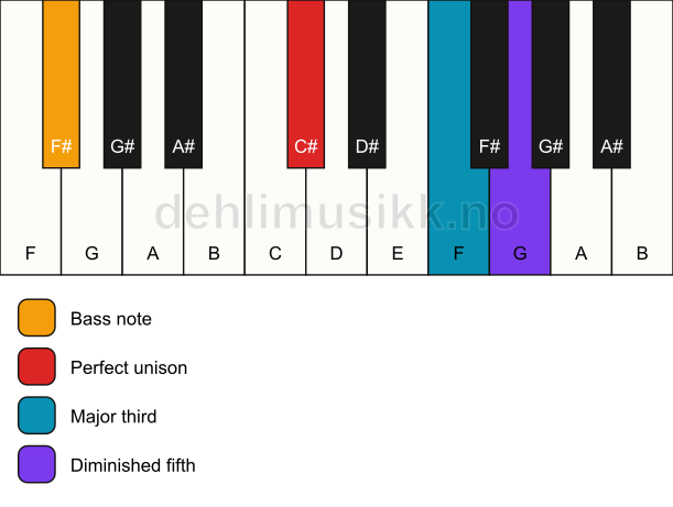 Piano keyboard showing the notes for a C# b5/F# chord