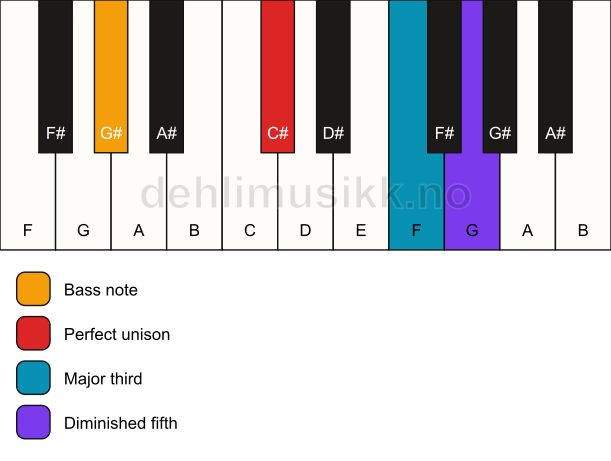 Piano keyboard showing the notes for a C# b5/G# chord