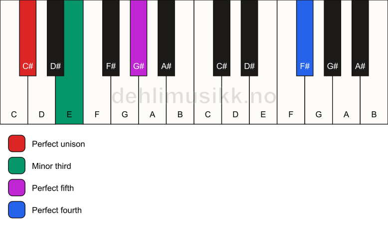 Piano keyboard showing the notes for a C# m(add11) chord