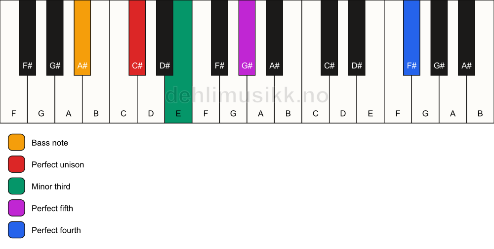 Piano keyboard showing the notes for a C# m(add11)/A# chord