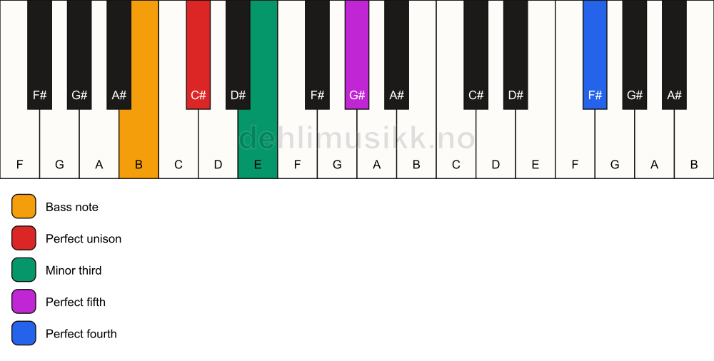Piano keyboard showing the notes for a C# m(add11)/B chord
