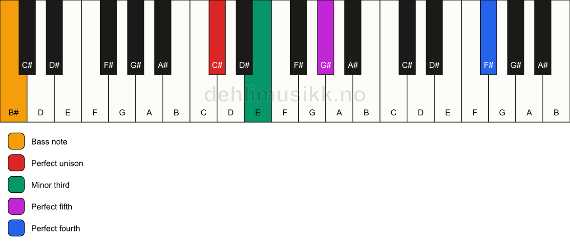 Piano keyboard showing the notes for a C# m(add11)/B# chord