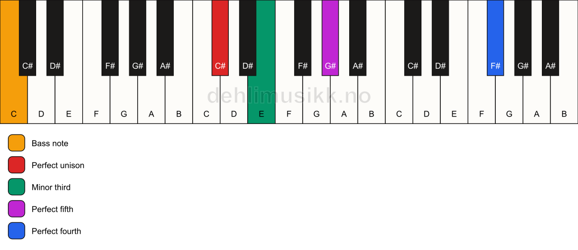 Piano keyboard showing the notes for a C# m(add11)/C chord