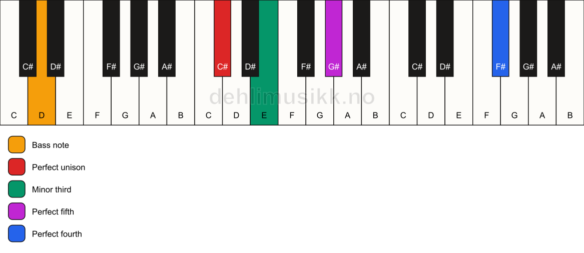 Piano keyboard showing the notes for a C# m(add11)/D chord