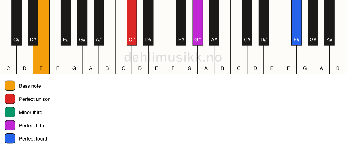 Piano keyboard showing the notes for a C# m(add11)/E chord